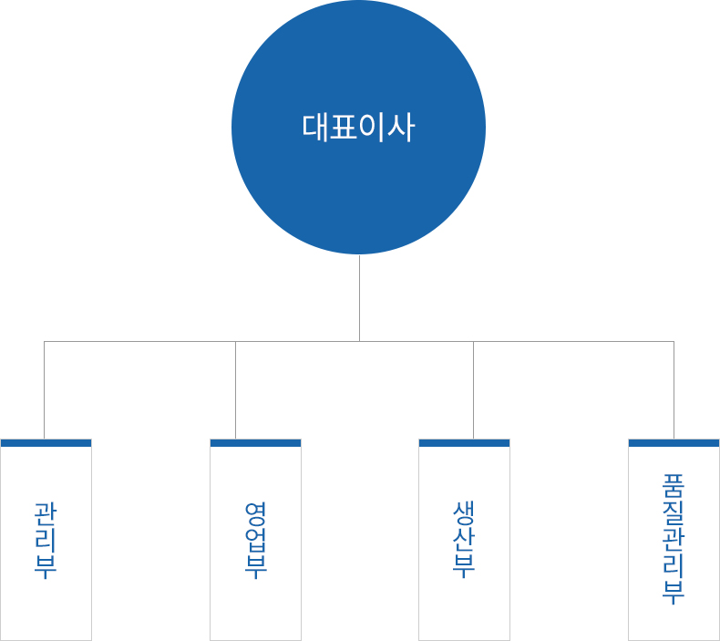 조직도